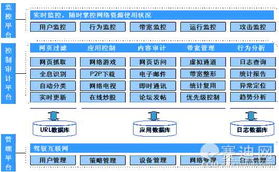 上網(wǎng)行為管理產(chǎn)品發(fā)展的四大方向與網(wǎng)絡(luò)技術(shù)開(kāi)發(fā)融合之路